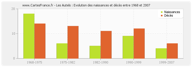 Les Autels : Evolution des naissances et décès entre 1968 et 2007